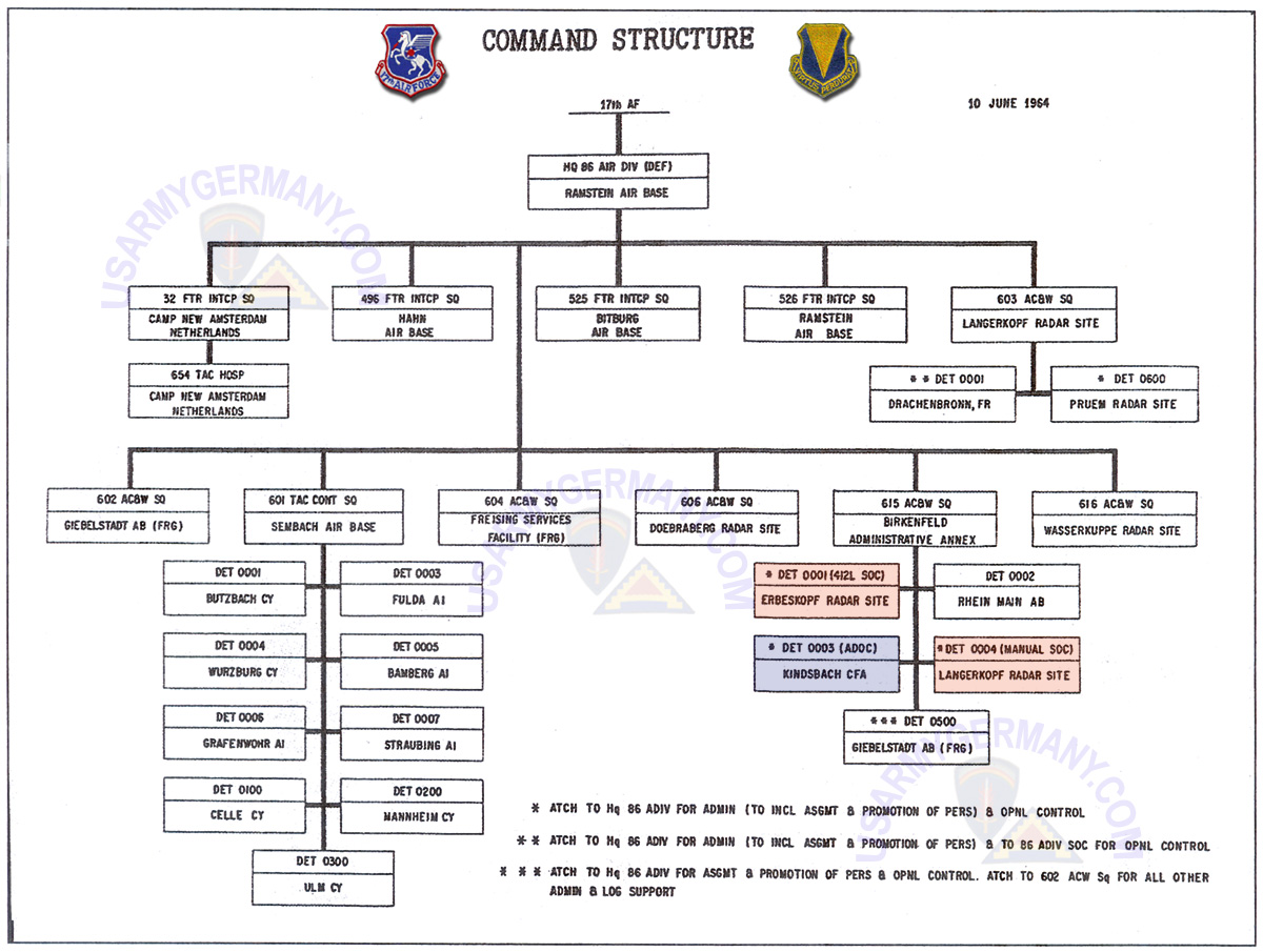 USAREUR Org Charts 601st TCW